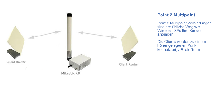 Point 2 Multipoint